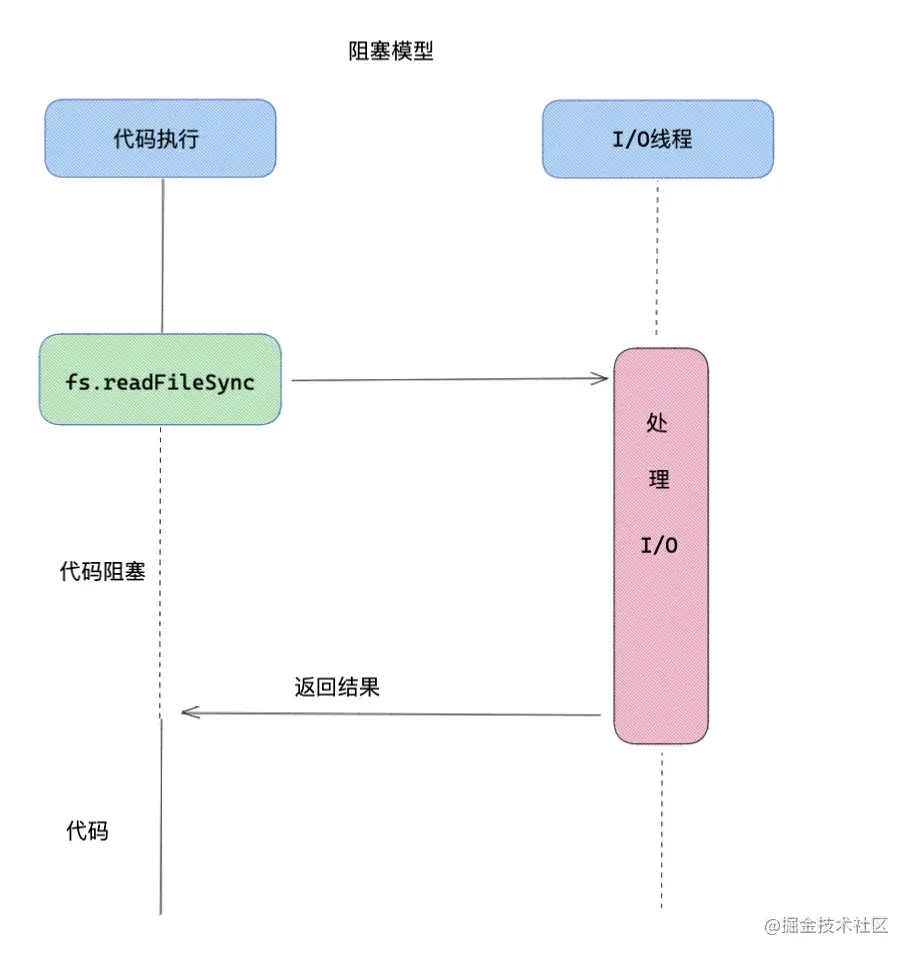 Nodejs中如何理解异步I/O和事件循环