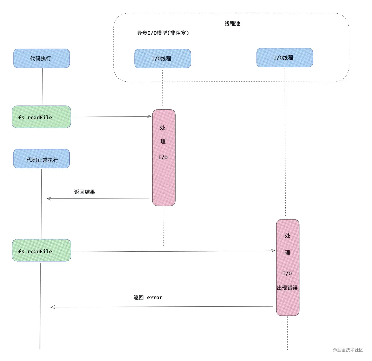 Nodejs中如何理解异步I/O和事件循环