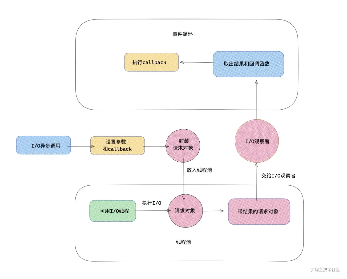 Nodejs中如何理解异步I/O和事件循环