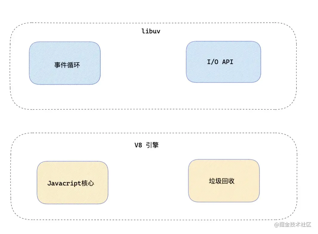 Nodejs中如何理解异步I/O和事件循环