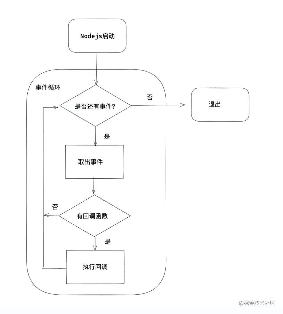 Nodejs中如何理解异步I/O和事件循环