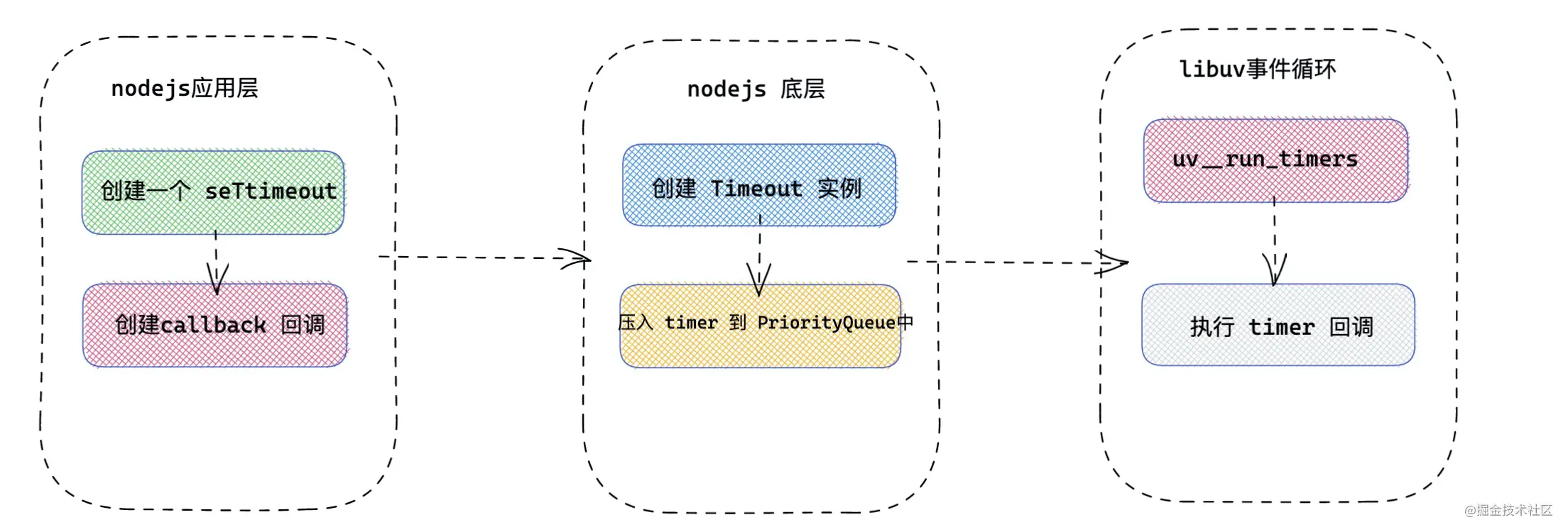 Nodejs中如何理解异步I/O和事件循环