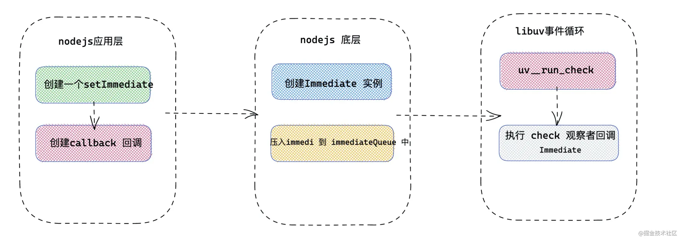 Nodejs中如何理解异步I/O和事件循环