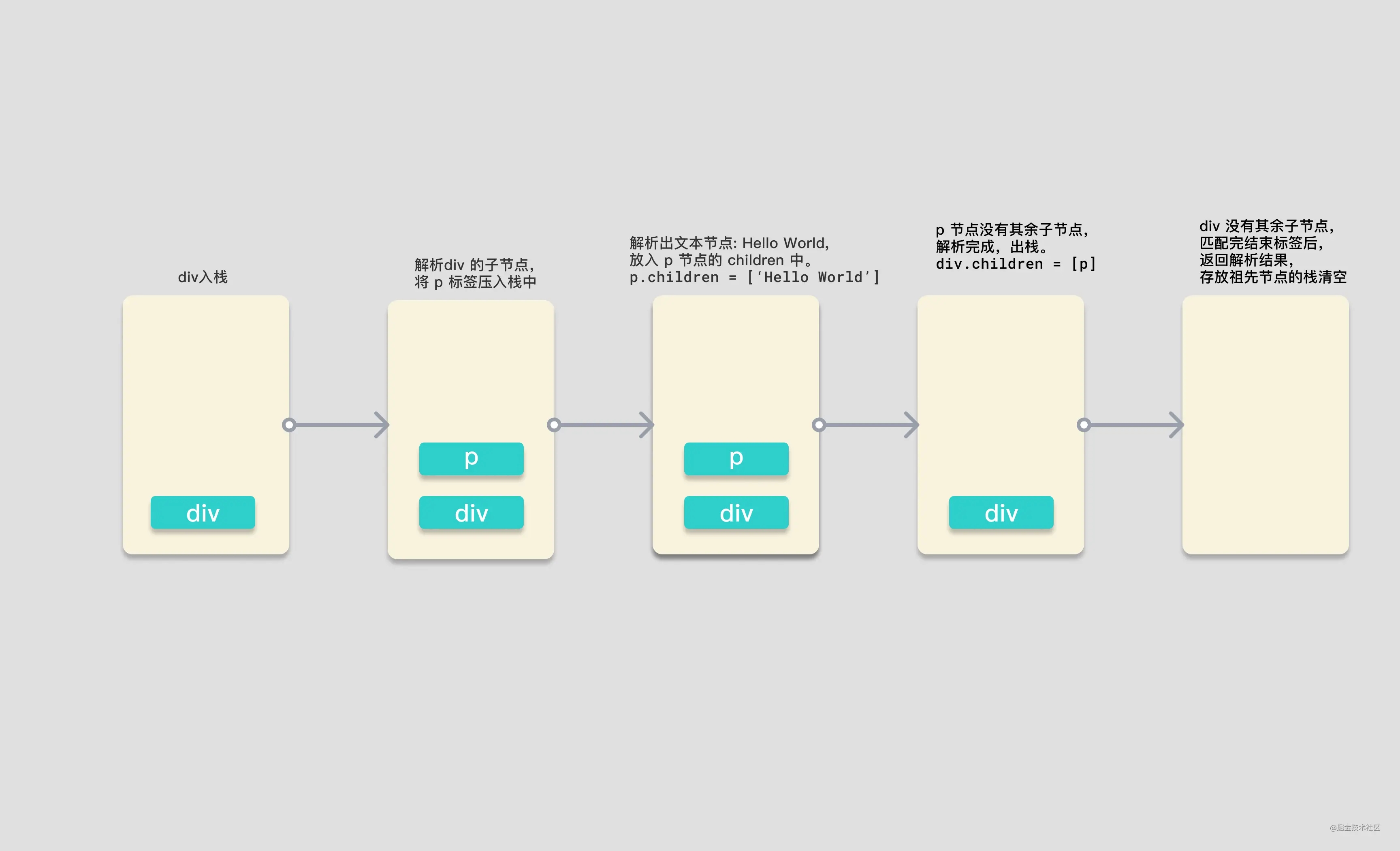 Vue3中AST解析器的示例分析