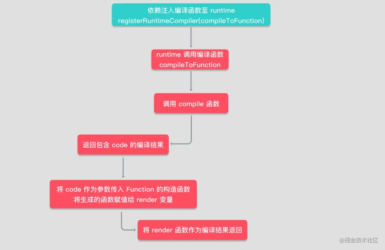 Vue3编译流程的源码是怎样的