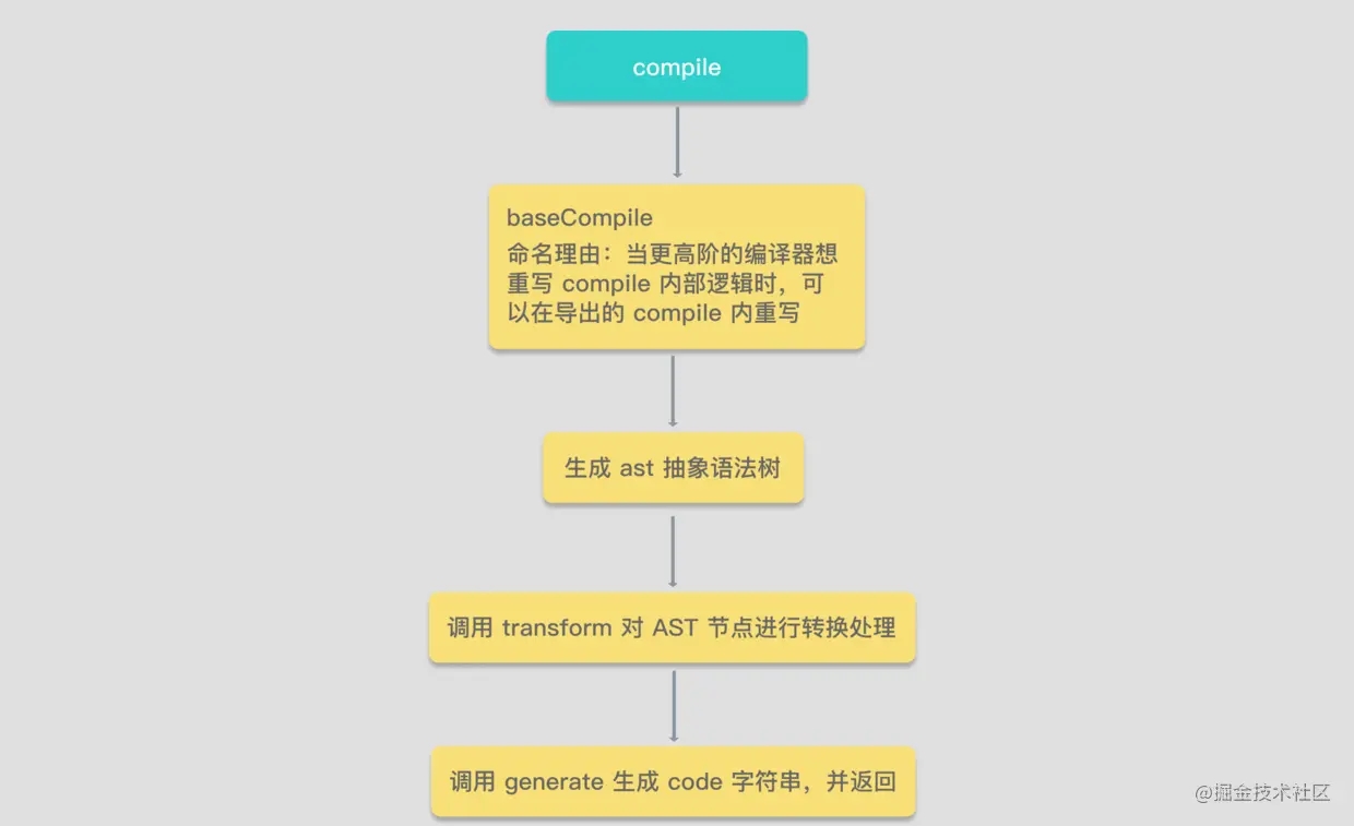 Vue3编译流程的源码是怎样的