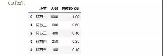 如何用Python数据可视化来分析用户留存率