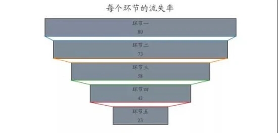 如何用Python数据可视化来分析用户留存率