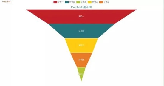 如何用Python数据可视化来分析用户留存率