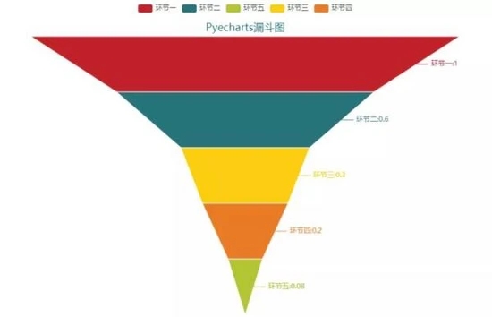 如何用Python數(shù)據(jù)可視化來分析用戶留存率