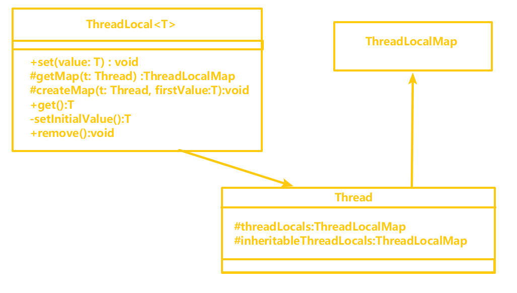 Java中ThreadLocal的示例分析