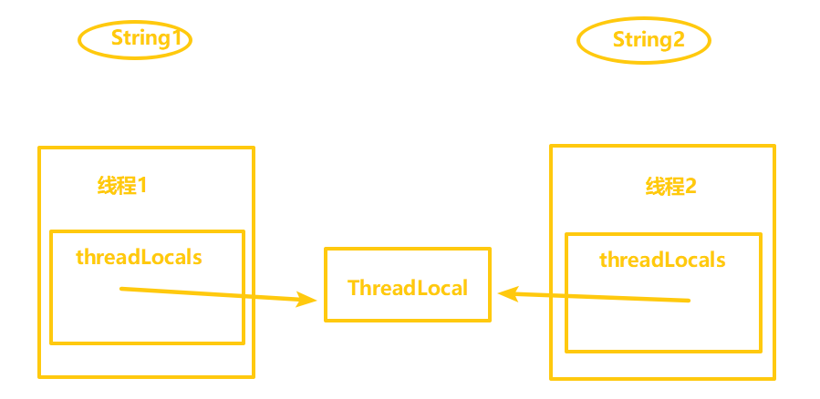 Java中ThreadLocal的示例分析
