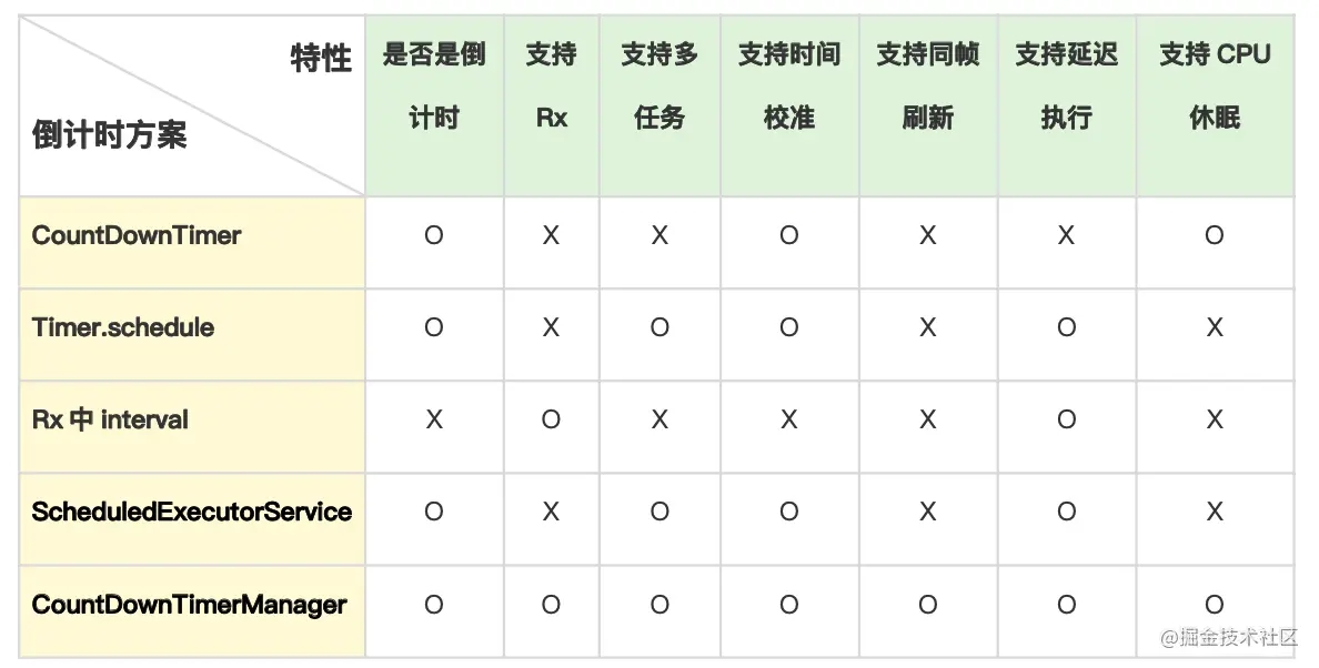 如何利用Android设计一个倒计时组件