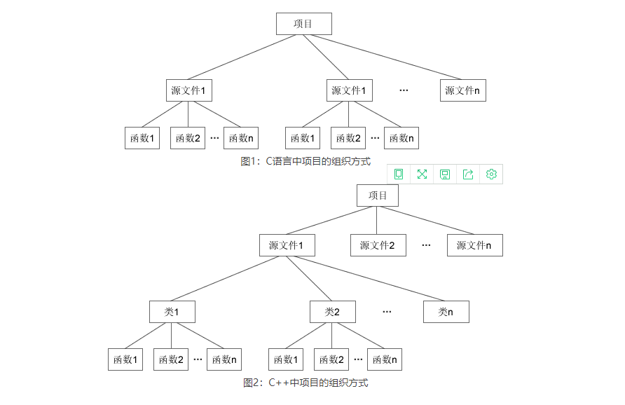 C++类和对象指的是什么