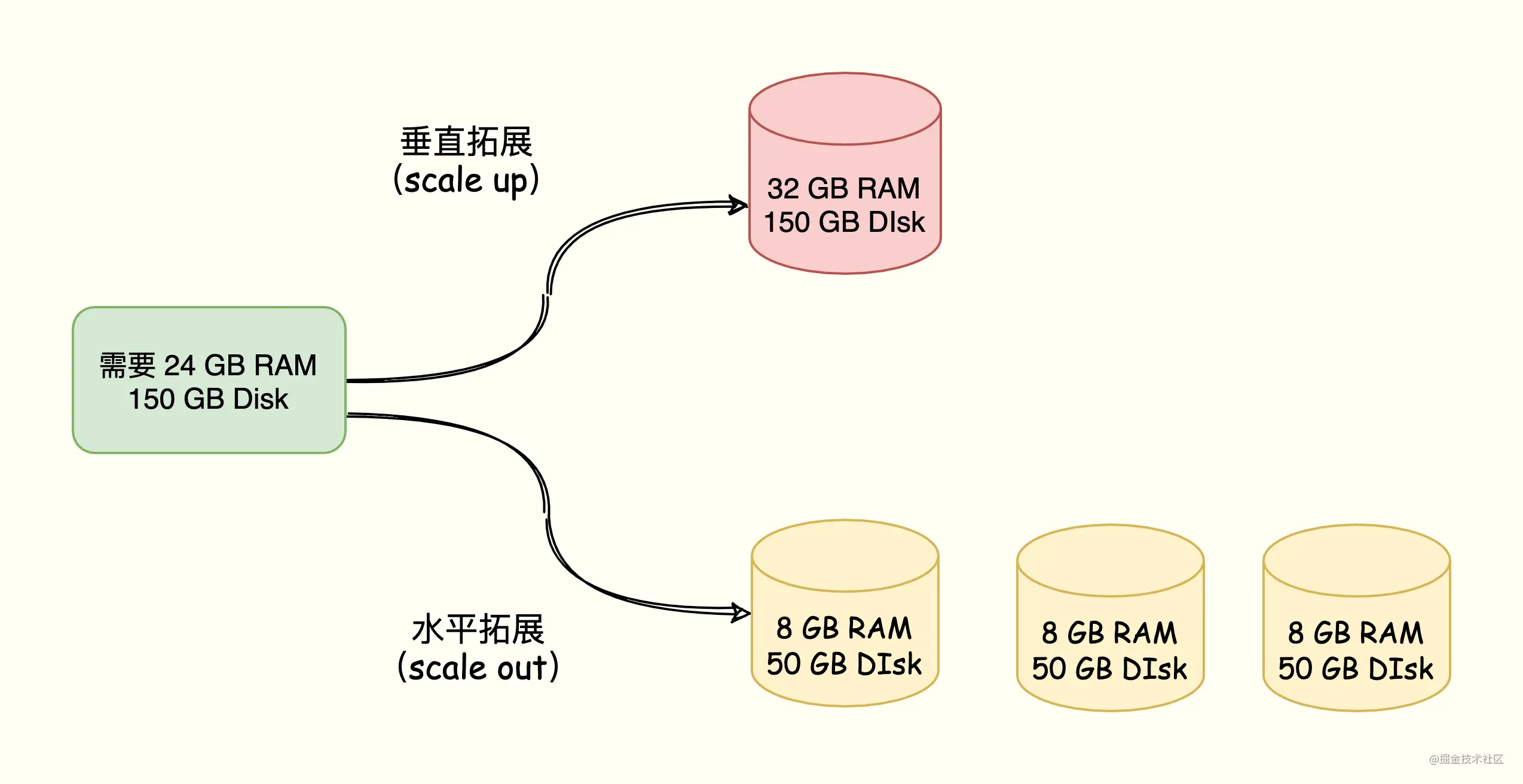 什么是Cluster以及Redis中为什么需要Cluster