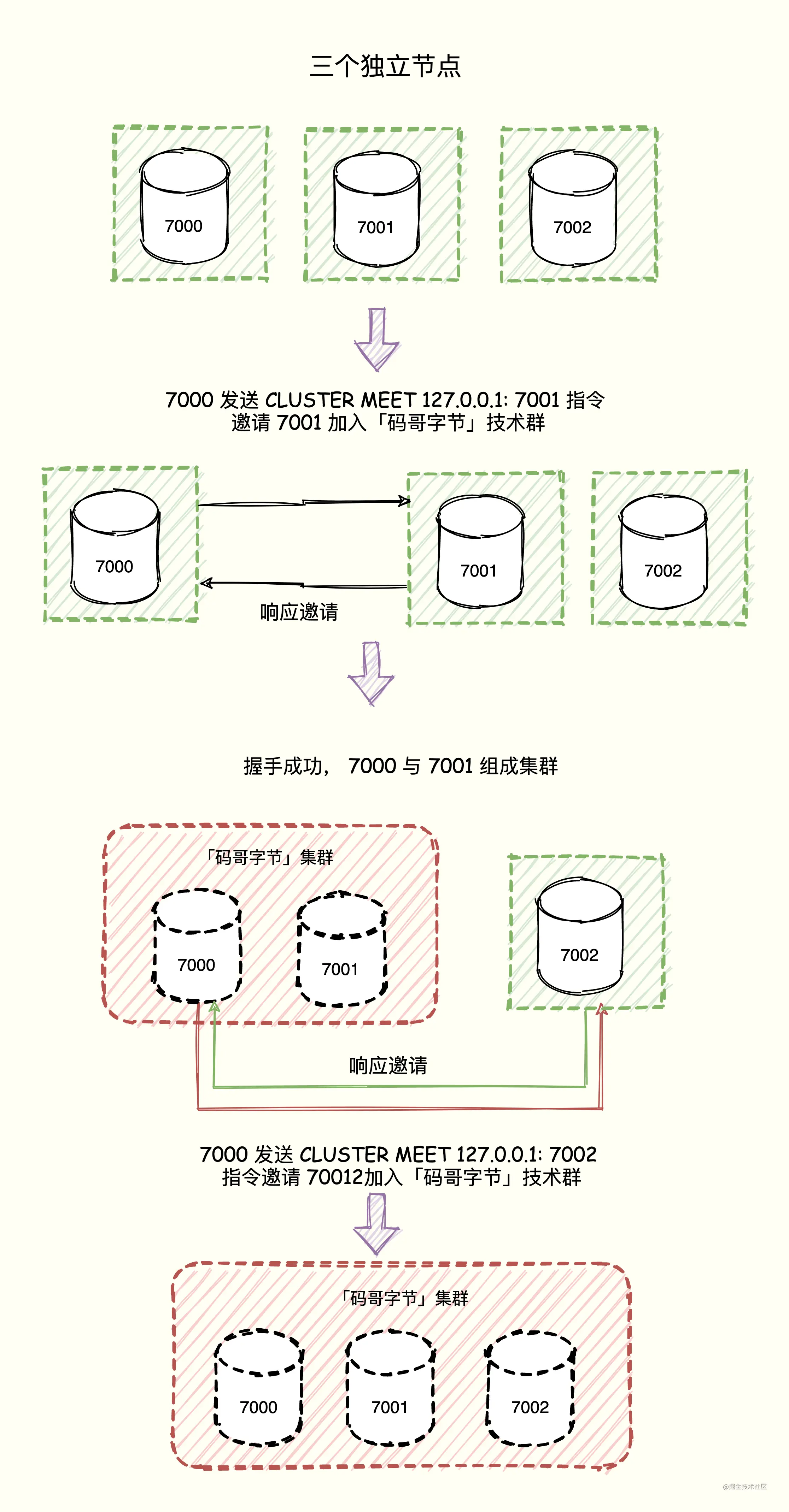 什么是Cluster以及Redis中为什么需要Cluster