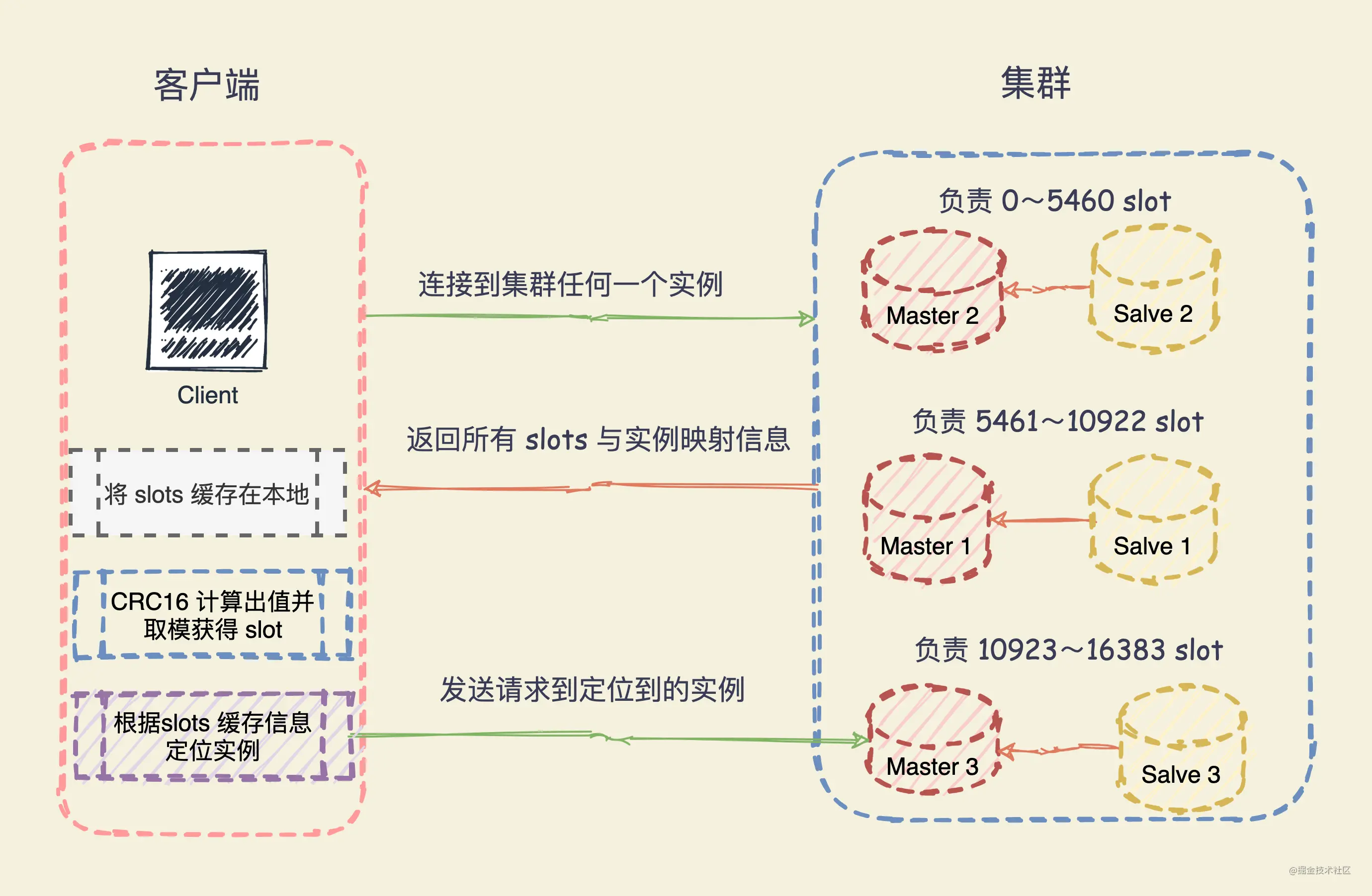 什么是Cluster以及Redis中为什么需要Cluster