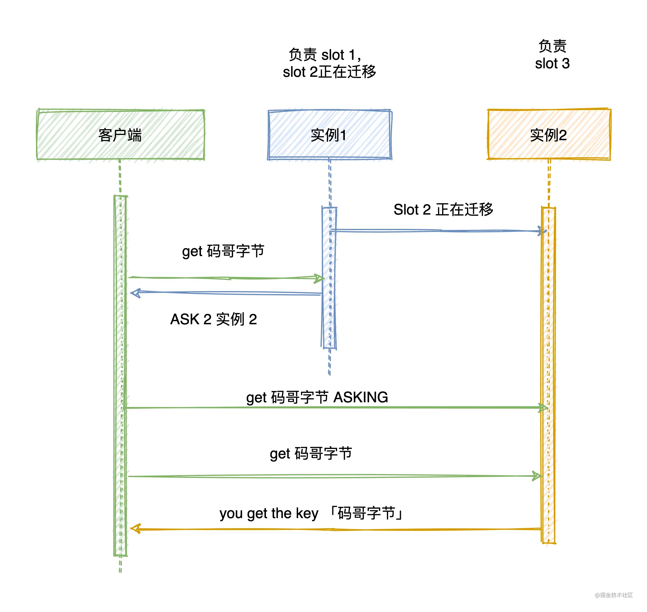 什么是Cluster以及Redis中为什么需要Cluster