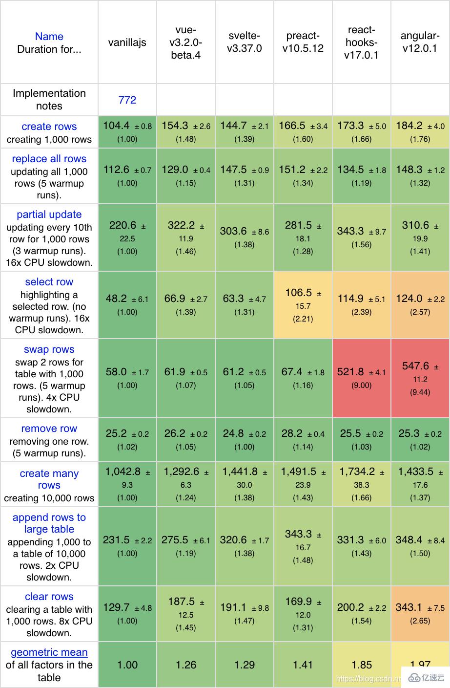 vuejs3什么时候发布的