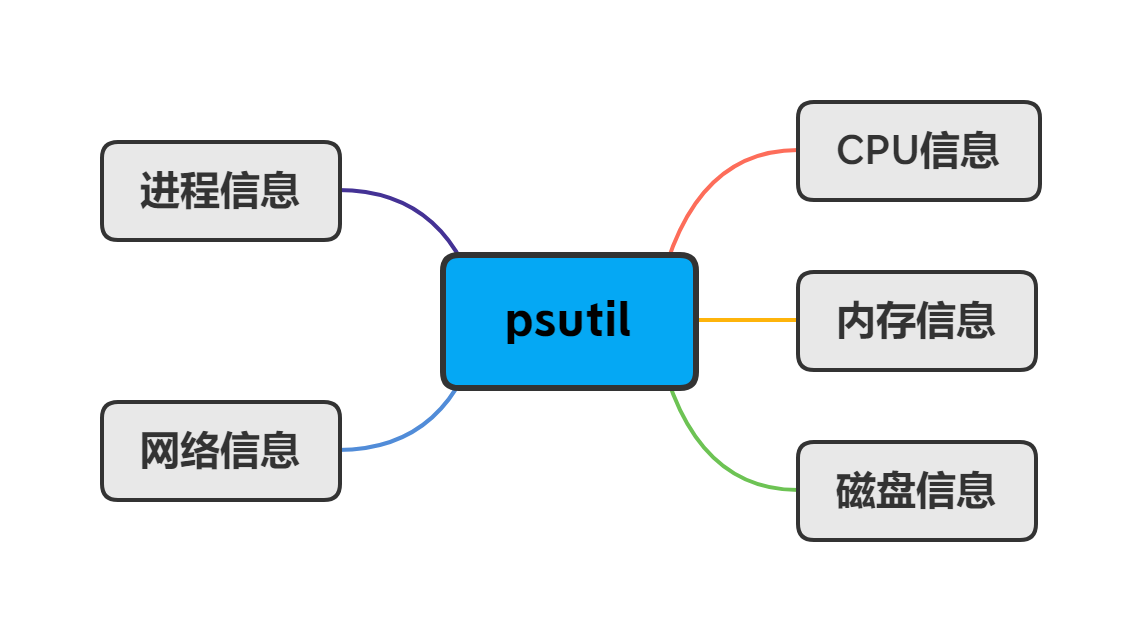 Python中psutil怎么用