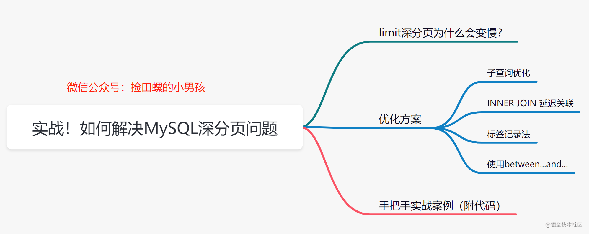 MySQL深分頁問題解決的操作過程是怎樣的