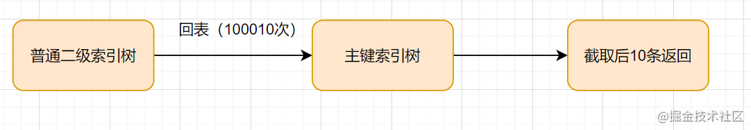 MySQL深分页问题解决的操作过程是怎样的