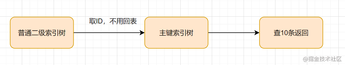 MySQL深分页问题解决的操作过程是怎样的