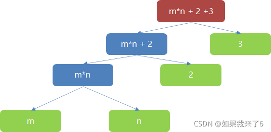 C#中如何实现表达式目录树Expression