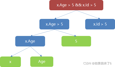 C#中如何实现表达式目录树Expression