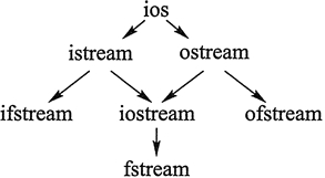 C++中输入流和输出流的示例分析