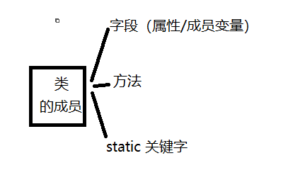 Java当中的类和对象以及代码块是怎样的