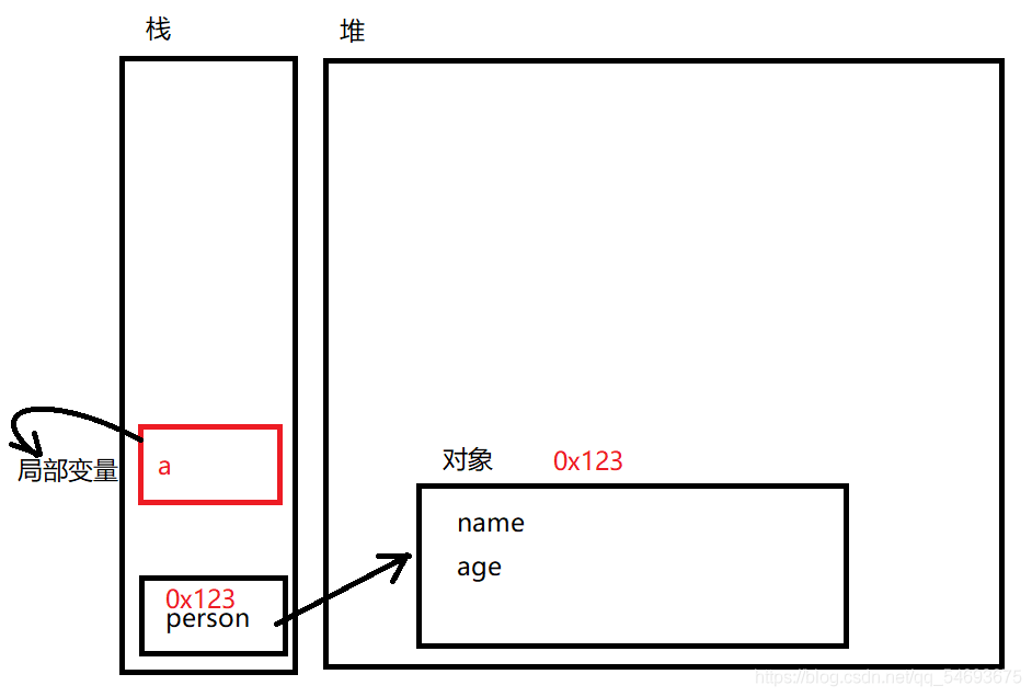 Java当中的类和对象以及代码块是怎样的