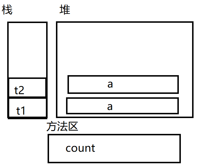 Java当中的类和对象以及代码块是怎样的