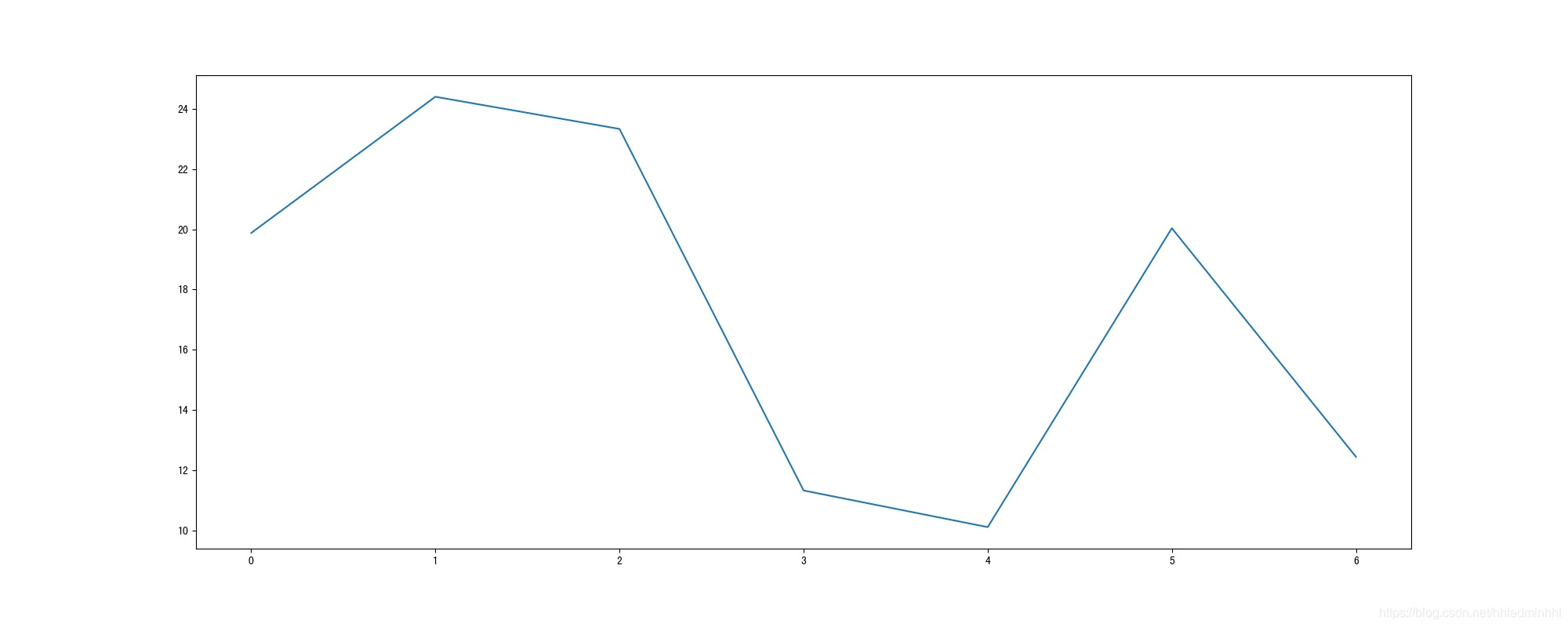 如何理解Python可視化Matplotlib