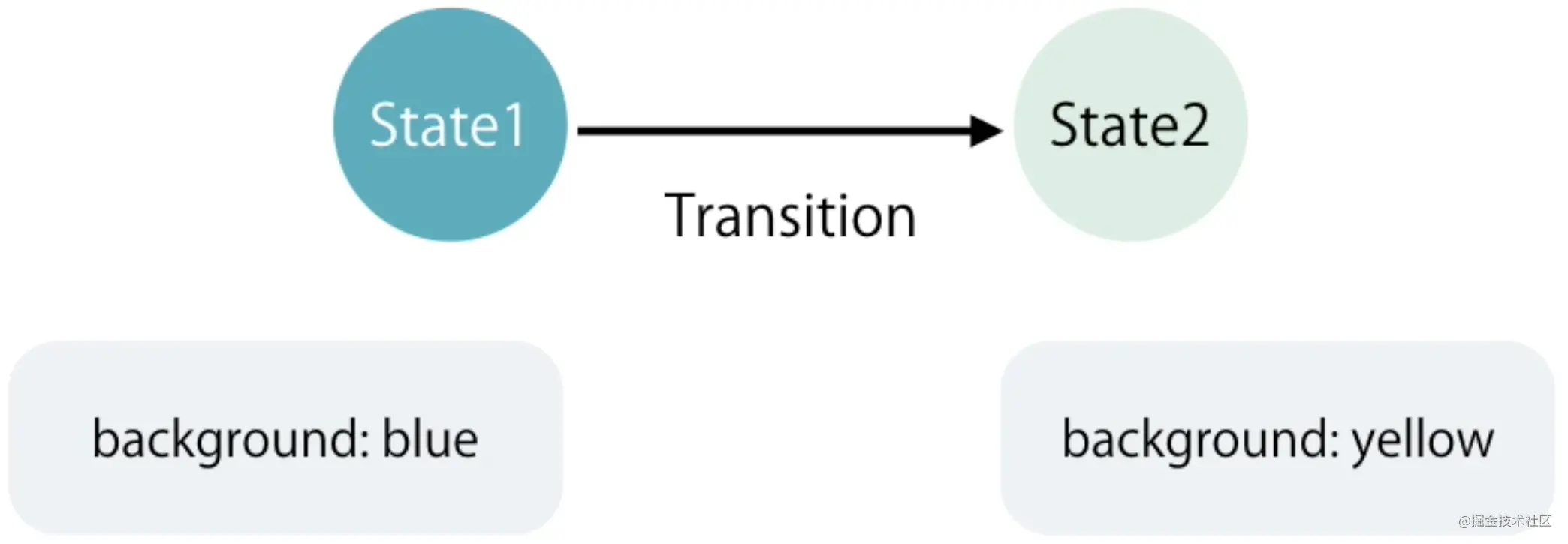 Angular中如何使用动画