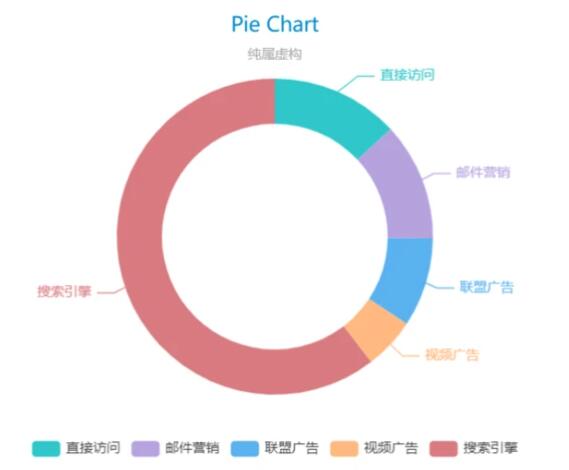 vue如何使用ECharts实现折线图和饼图