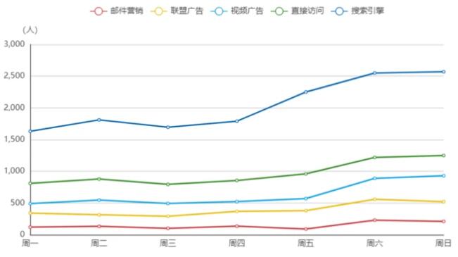 vue如何使用ECharts实现折线图和饼图