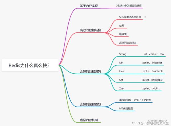 Redis高效率原因及数据结构的示例分析