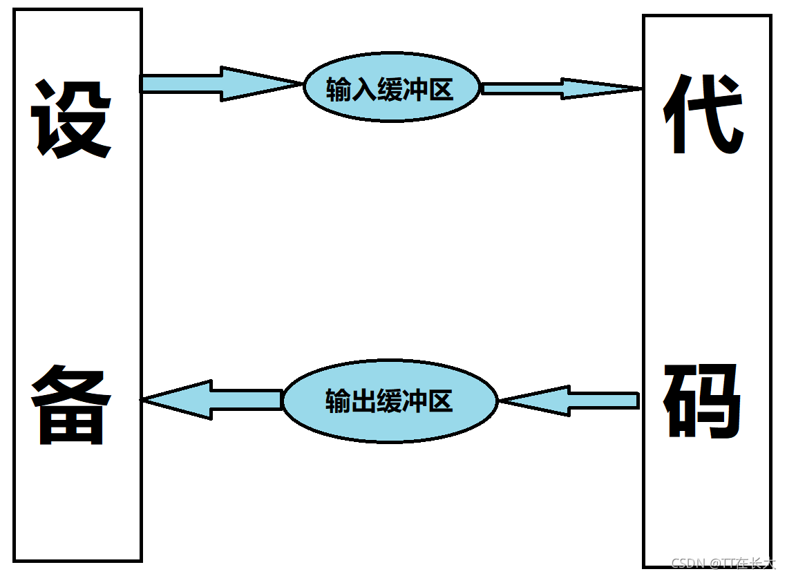 C++中IO流怎么实现