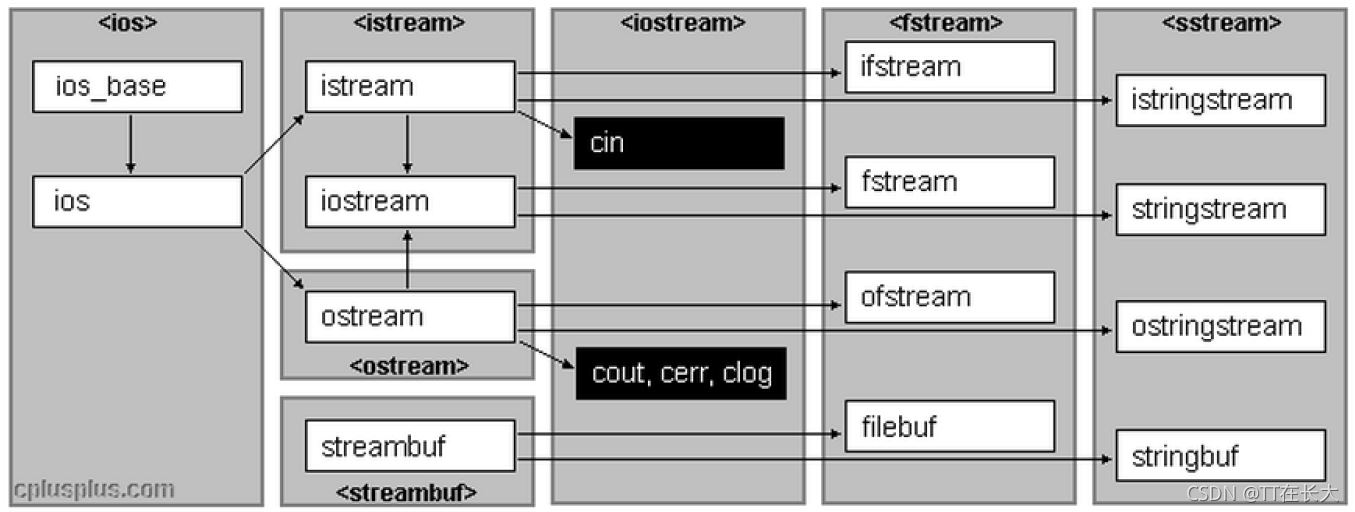 C++中IO流怎么實(shí)現(xiàn)