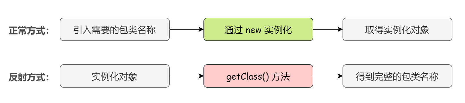 Java中的反射機(jī)制有什么用