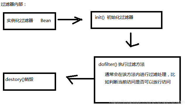 java如何使用过滤器实现登录拦截处理