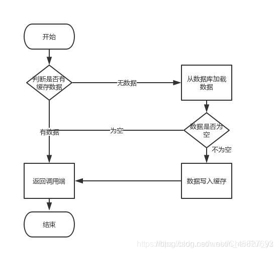 实现Redis缓存和数据库的数据一致性的方法