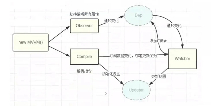 Vue2.x中如何实现双向绑定