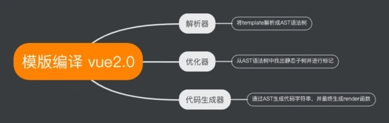 vue模版编译的示例分析