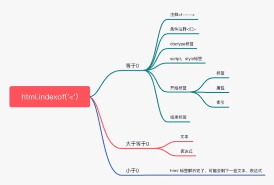 vue模版编译的示例分析