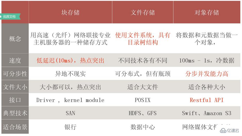 互联网中对象存储和块存储有什么区别