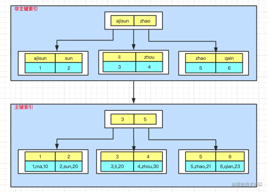 MySQL中的索引是什么