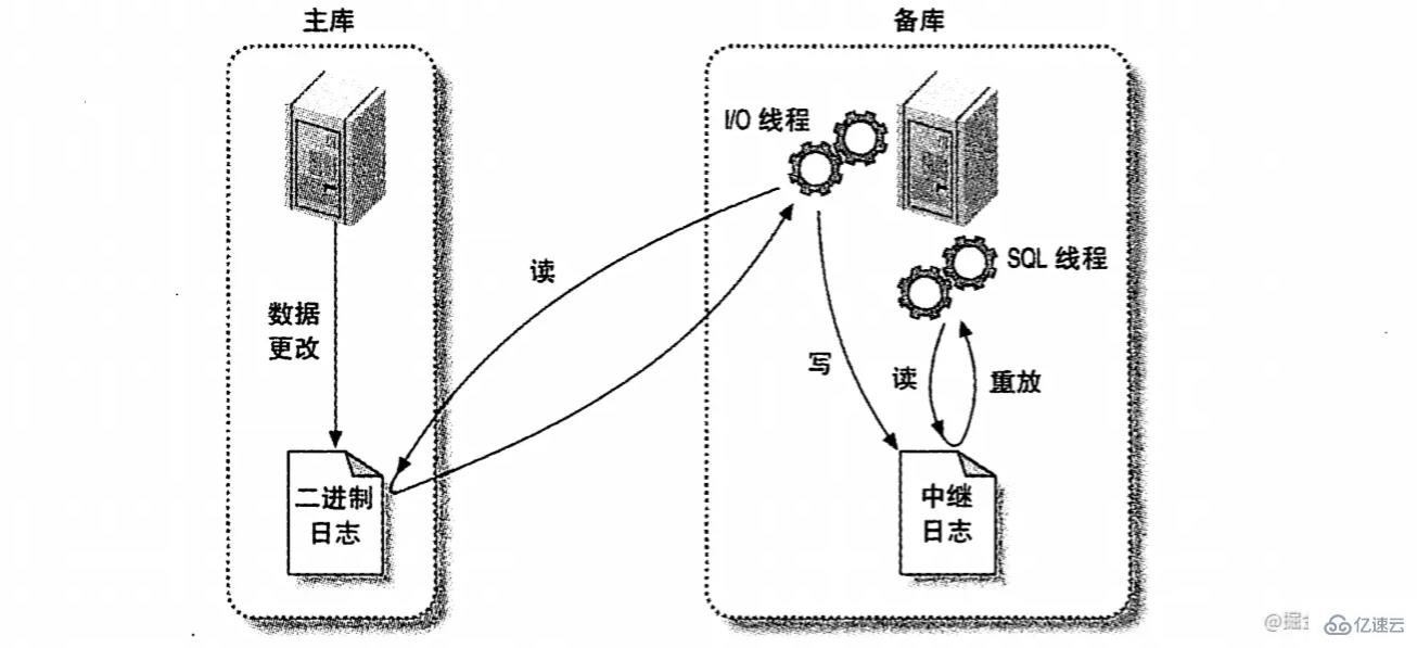 mysql中如何配置主從復(fù)制