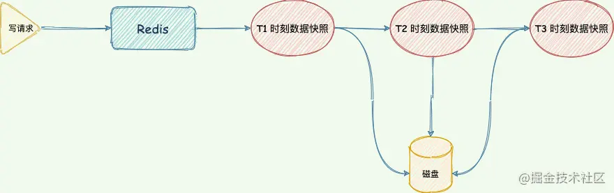 Redis中有哪些高频面试题